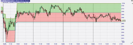 Trading strategie: Mogalef Banden