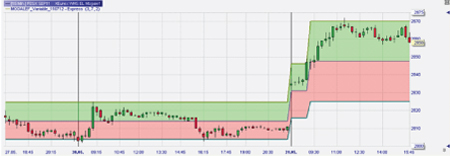 Stratégie de trading : Bandes de Mogalef