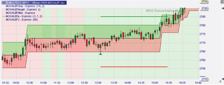 Trading strategy: Mogalef Bands