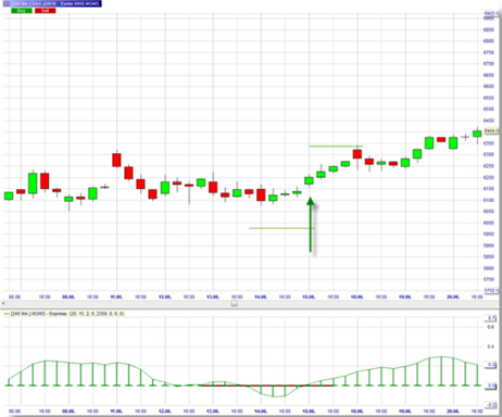 Stratégie de trading : Momentum Squeeze