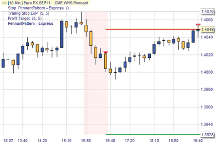 Stratégie de trading : La figure Fanion