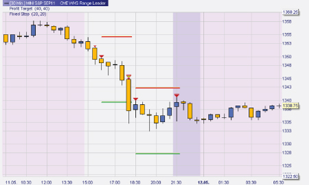 Trading strategie: Range Leader S&P500