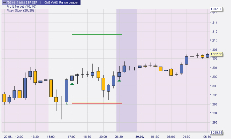 Stratégie de trading : Range Leader S&P500