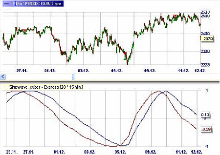 Trading strategie: Sinewave Market Cycles