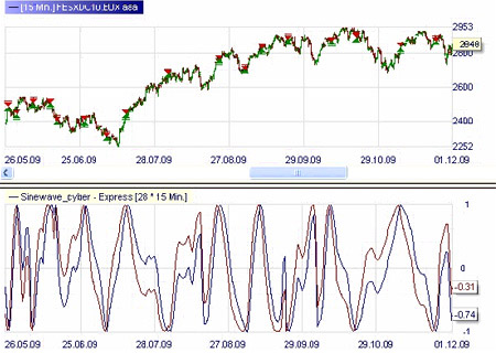 Stratégie de trading : SineWave Cycles de Marchés