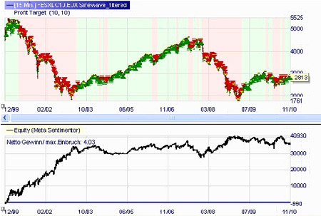 Stratégie de trading : SineWave Cycles de Marchés