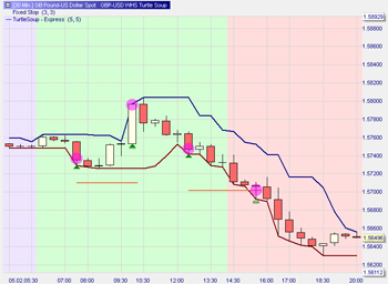 Trading strategie: Turtle Soup