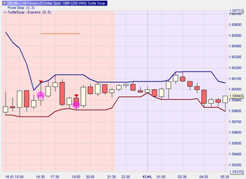 Free trading strategy for forex: Turtle Soup.