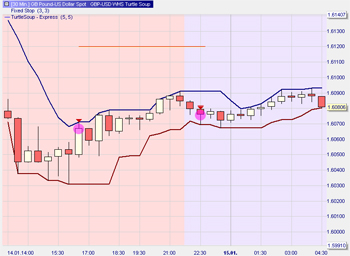 Stratégie de trading : Turtle Soup