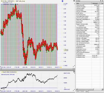 Trading strategie: Turtle Soup