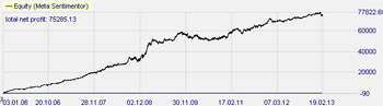 Stratégie de trading : Turtle Soup