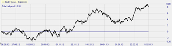 The VIX Reverasl strategy from Thomas K. Carr tested.