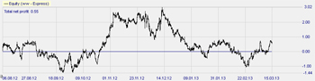 The VIX Reversal is based on the VIX fear index.