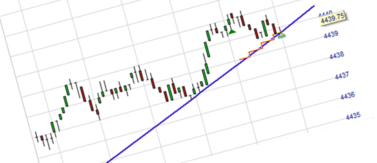 Place orders on trendlines