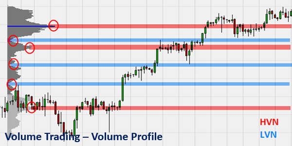 Volume profile