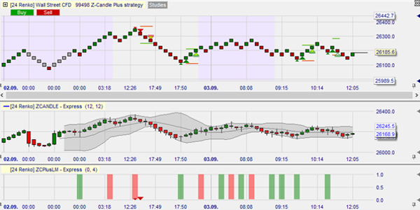 Z-Candle Plus strategy